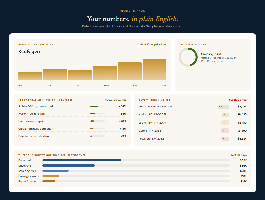 The Bedrock Finance dashboard with revenue trend, gross margin, job profitability, outstanding invoices, and service-type breakdown (demo data)